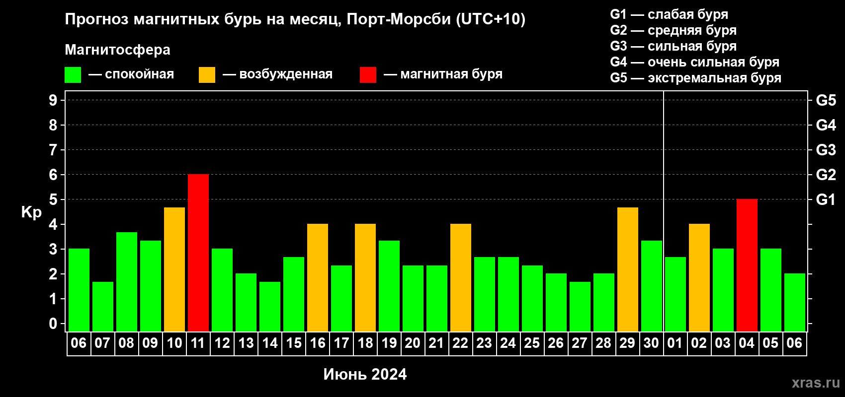 Прогноз максимального суточного геомагнитного индекса Kp на <b>1 месяц</b> (31 день) <b>с 06 июня по 06 июля 2024 г</b>