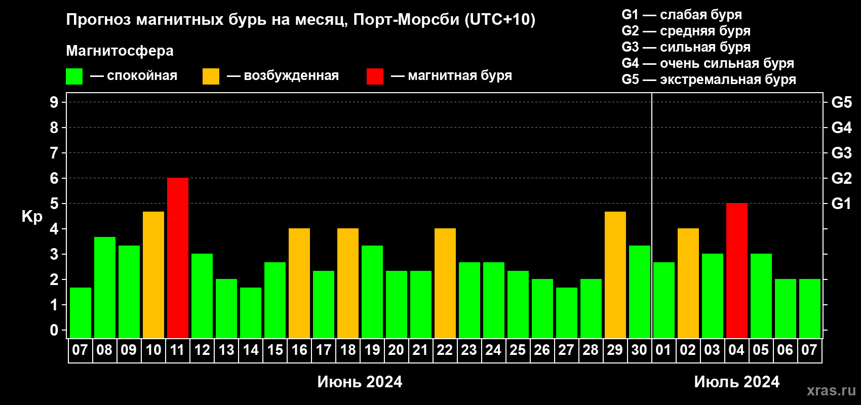 Прогноз максимального суточного геомагнитного индекса Kp на <b>1 месяц</b> (31 день) <b>с 07 июня по 07 июля 2024 г</b>
