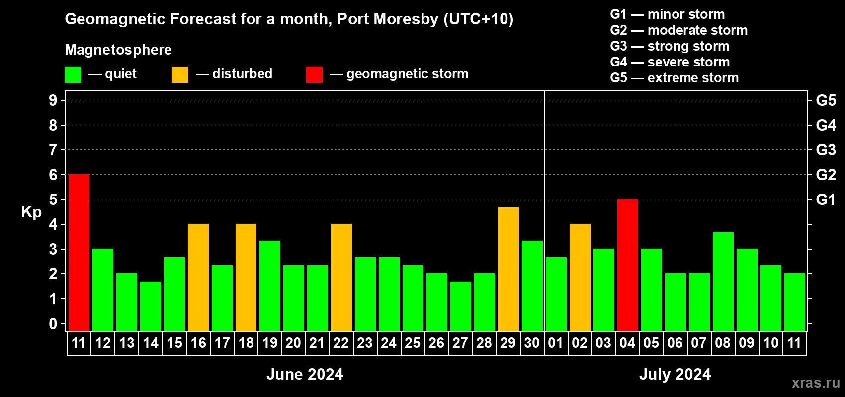 Forecast of the daily maximal value of geomagnetic index Kp for <b>1 month</b> (31 days) <b>from Jun 11, 2024 to Jul 11, 2024</b>
