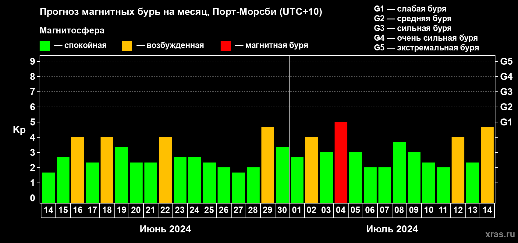 Прогноз максимального суточного геомагнитного индекса Kp на <b>1 месяц</b> (31 день) <b>с 14 июня по 14 июля 2024 г</b>