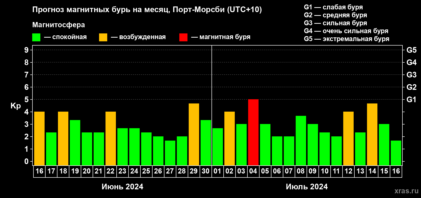 Прогноз максимального суточного геомагнитного индекса Kp на <b>1 месяц</b> (31 день) <b>с 16 июня по 16 июля 2024 г</b>