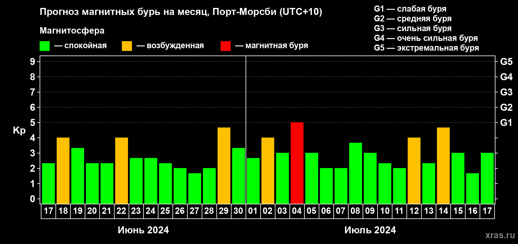 Прогноз максимального суточного геомагнитного индекса Kp на <b>1 месяц</b> (31 день) <b>с 17 июня по 17 июля 2024 г</b>