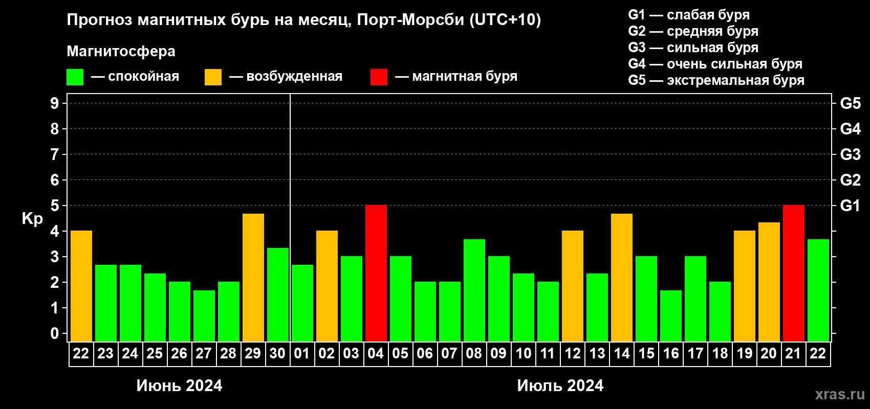 Прогноз максимального суточного геомагнитного индекса Kp на <b>1 месяц</b> (31 день) <b>с 22 июня по 22 июля 2024 г</b>