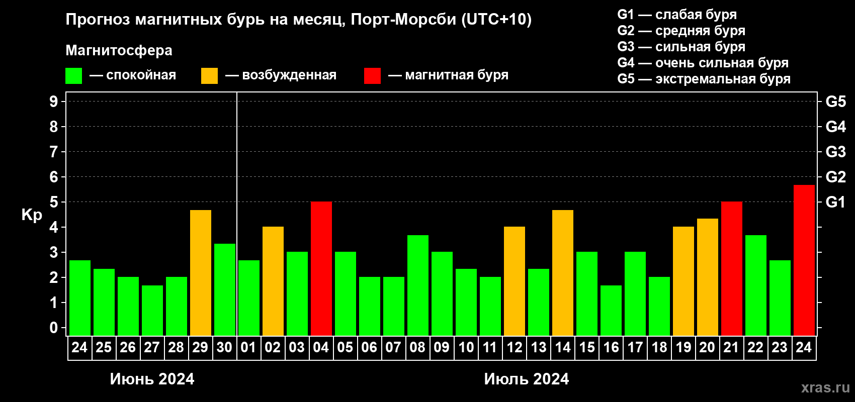 Прогноз максимального суточного геомагнитного индекса Kp на <b>1 месяц</b> (31 день) <b>с 24 июня по 24 июля 2024 г</b>