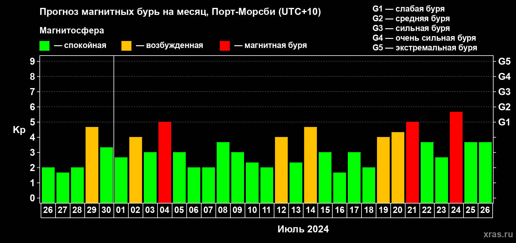 Прогноз максимального суточного геомагнитного индекса Kp на <b>1 месяц</b> (31 день) <b>с 26 июня по 26 июля 2024 г</b>