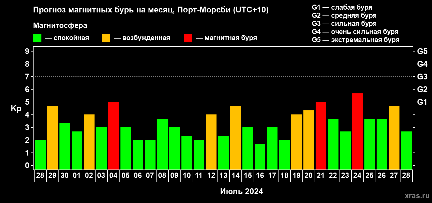 Прогноз максимального суточного геомагнитного индекса Kp на <b>1 месяц</b> (31 день) <b>с 28 июня по 28 июля 2024 г</b>