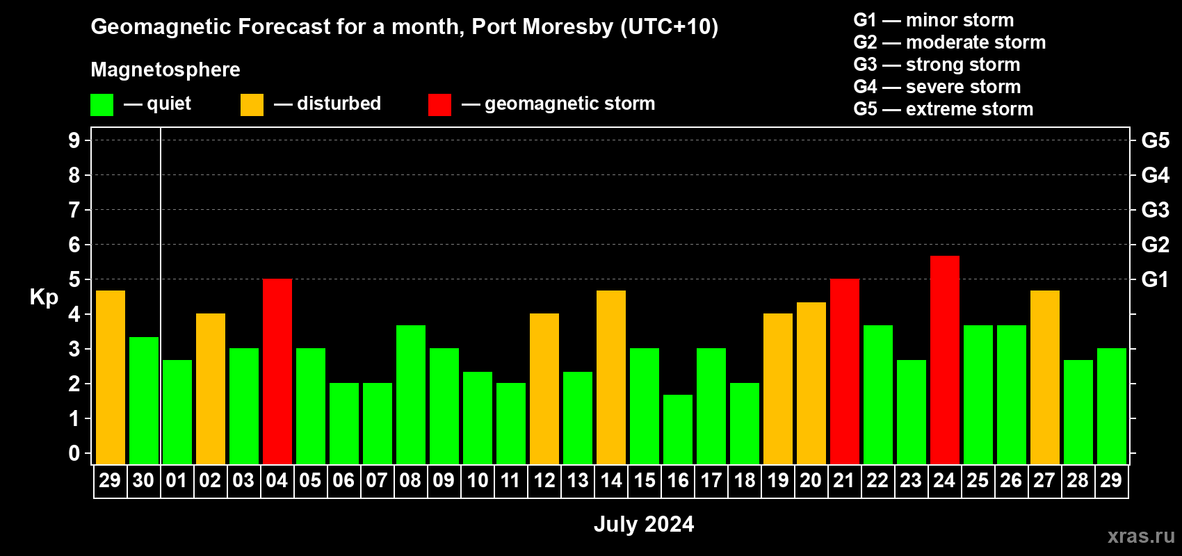 Forecast of the daily maximal value of geomagnetic index Kp for <b>1 month</b> (31 days) <b>from Jun 29, 2024 to Jul 29, 2024</b>