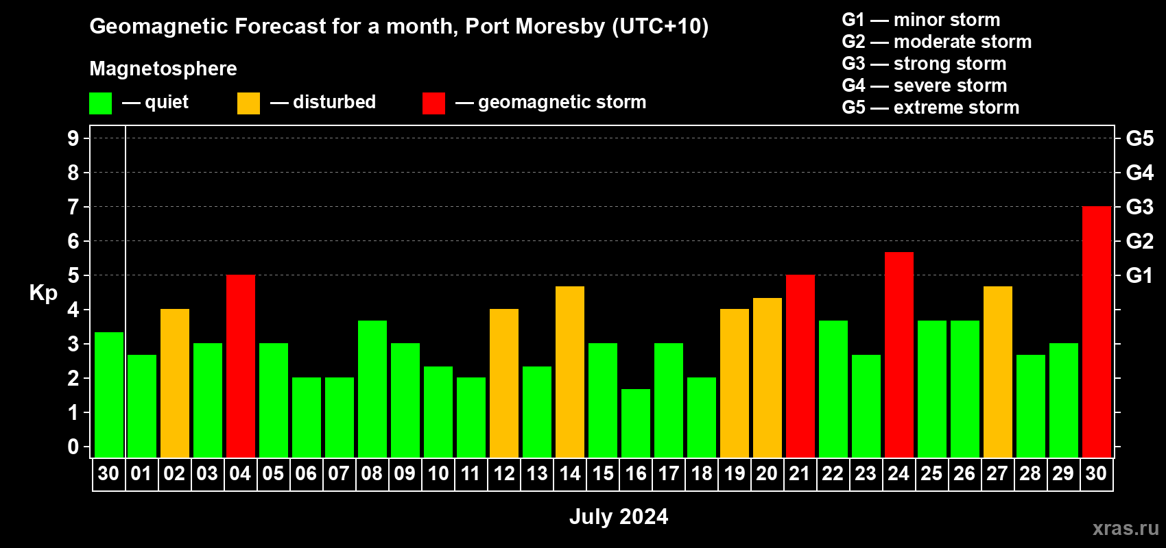 Forecast of the daily maximal value of geomagnetic index Kp for <b>1 month</b> (31 days) <b>from Jun 30, 2024 to Jul 30, 2024</b>