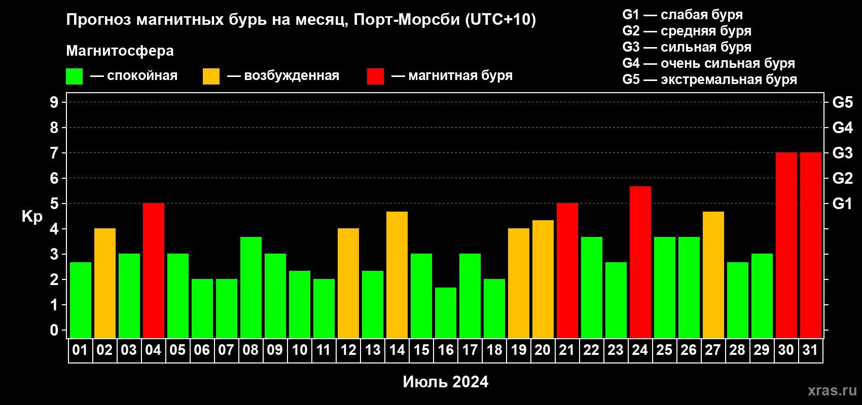 Прогноз максимального суточного геомагнитного индекса Kp на <b>1 месяц</b> (31 день) <b>с 01 июля по 31 июля 2024 г</b>