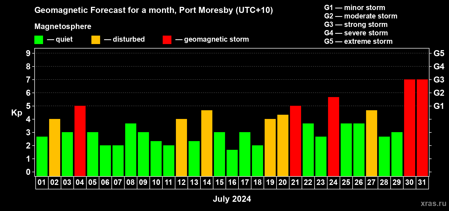 Forecast of the daily maximal value of geomagnetic index Kp for <b>1 month</b> (31 days) <b>from Jul 01, 2024 to Jul 31, 2024</b>