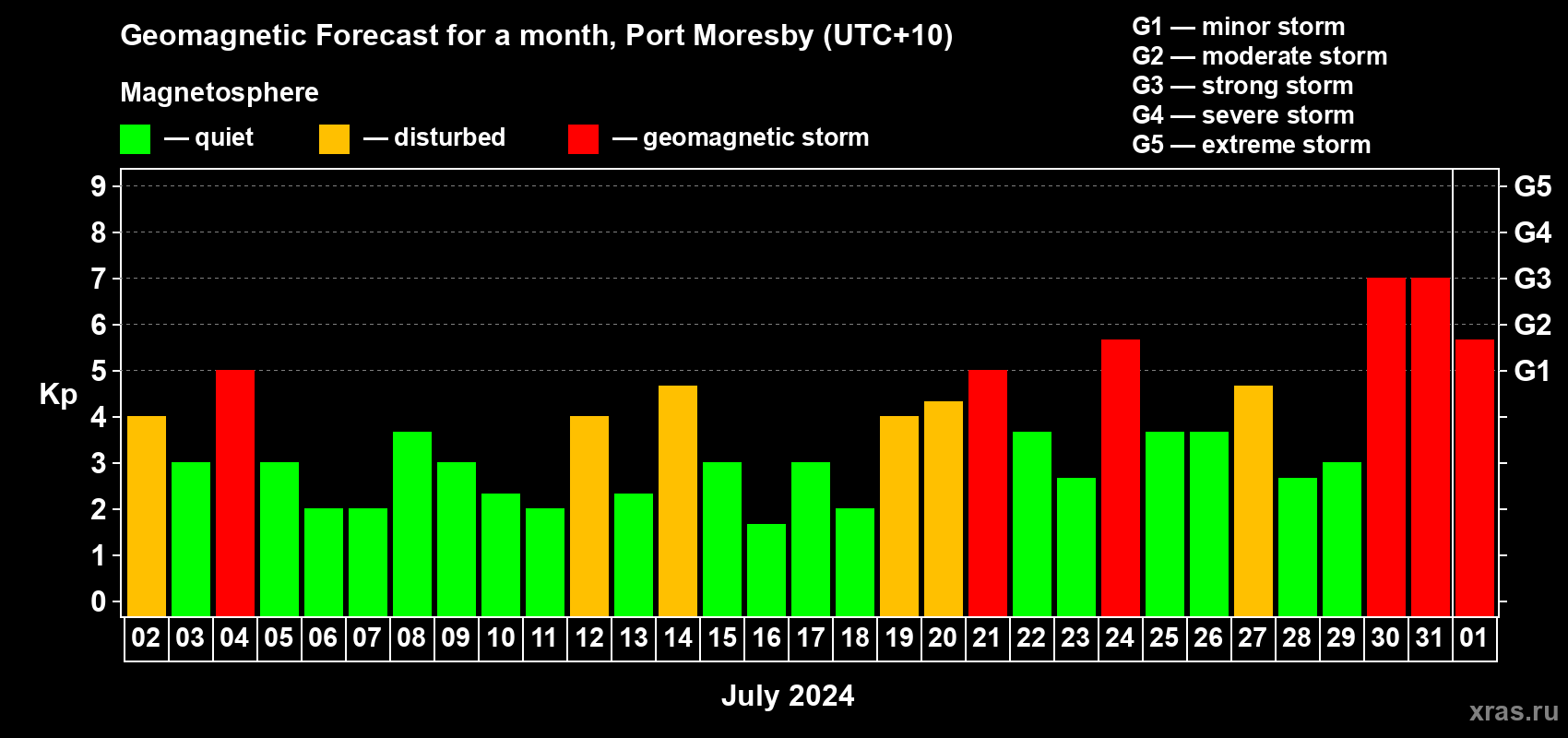 Forecast of the daily maximal value of geomagnetic index Kp for <b>1 month</b> (31 days) <b>from Jul 02, 2024 to Aug 01, 2024</b>