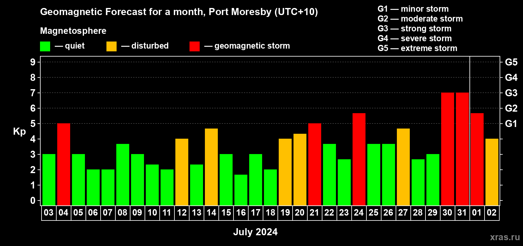 Forecast of the daily maximal value of geomagnetic index Kp for <b>1 month</b> (31 days) <b>from Jul 03, 2024 to Aug 02, 2024</b>