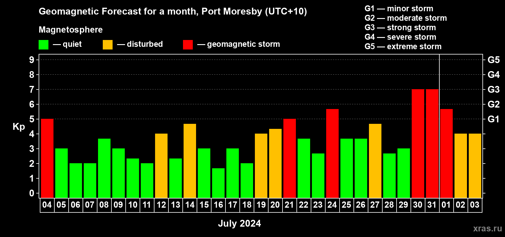 Forecast of the daily maximal value of geomagnetic index Kp for <b>1 month</b> (31 days) <b>from Jul 04, 2024 to Aug 03, 2024</b>