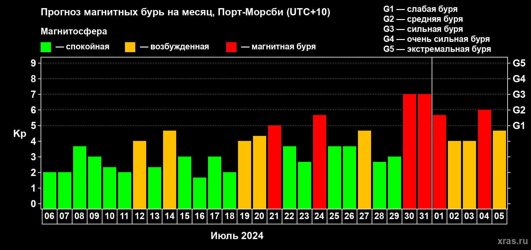 Прогноз максимального суточного геомагнитного индекса Kp на <b>1 месяц</b> (31 день) <b>с 06 июля по 05 августа 2024 г</b>