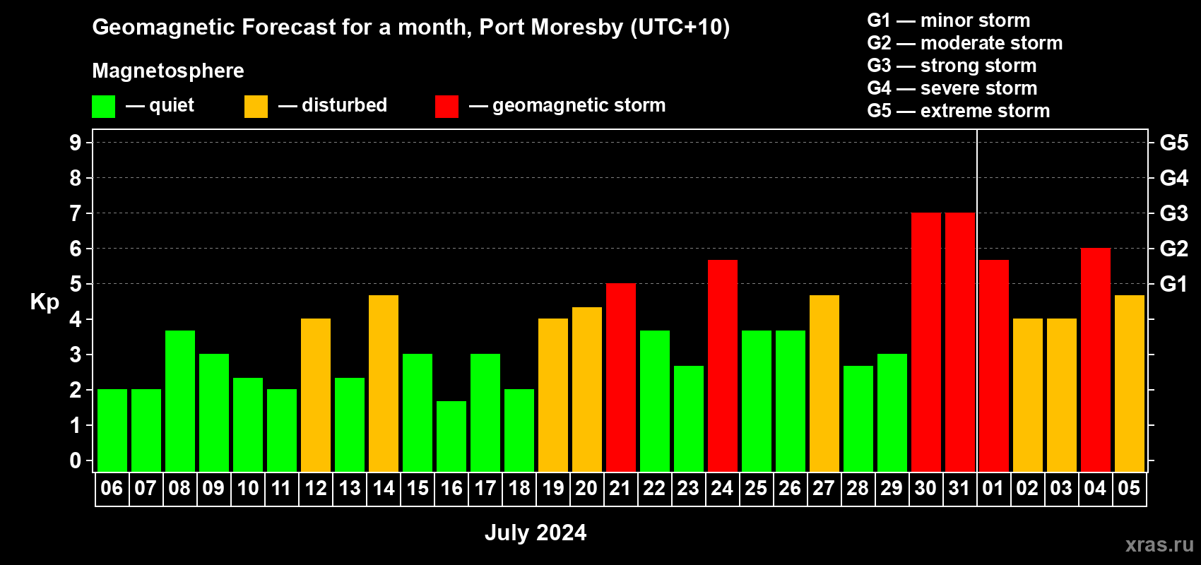 Forecast of the daily maximal value of geomagnetic index Kp for <b>1 month</b> (31 days) <b>from Jul 06, 2024 to Aug 05, 2024</b>