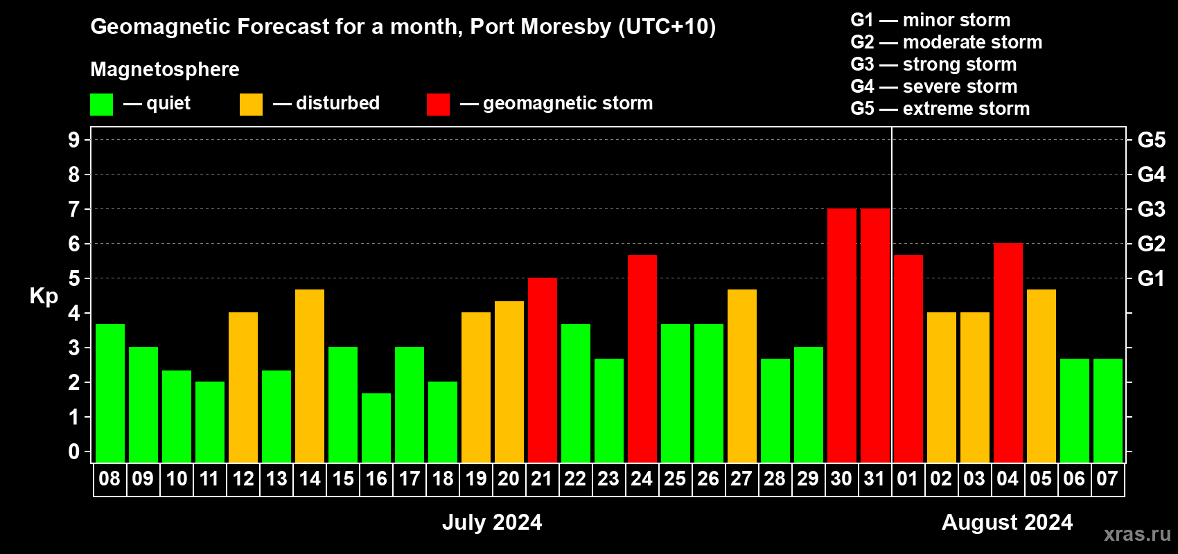 Forecast of the daily maximal value of geomagnetic index Kp for <b>1 month</b> (31 days) <b>from Jul 08, 2024 to Aug 07, 2024</b>