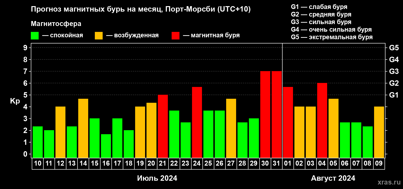 Прогноз максимального суточного геомагнитного индекса Kp на <b>1 месяц</b> (31 день) <b>с 10 июля по 09 августа 2024 г</b>