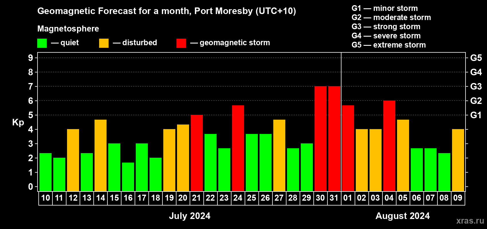 Forecast of the daily maximal value of geomagnetic index Kp for <b>1 month</b> (31 days) <b>from Jul 10, 2024 to Aug 09, 2024</b>