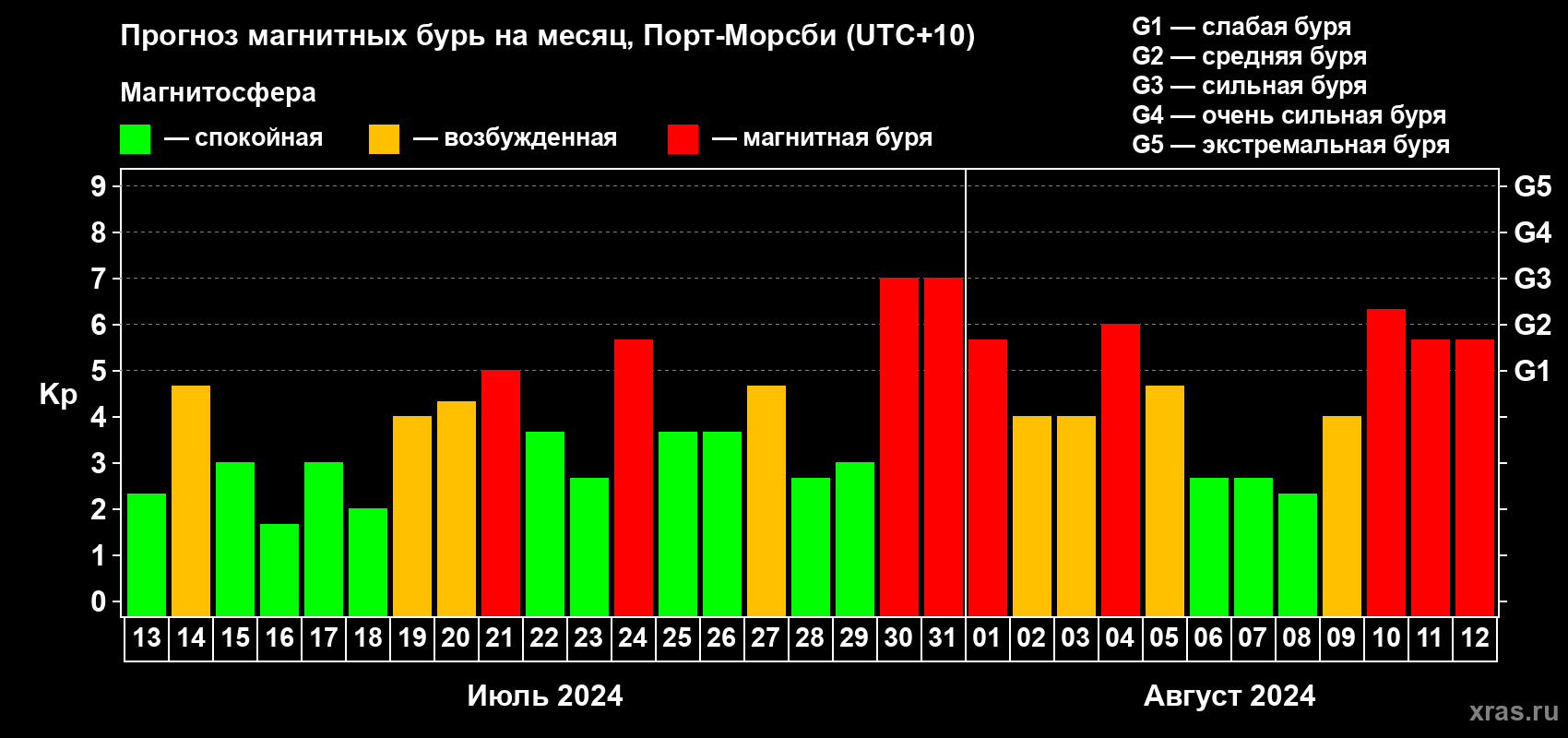 Прогноз максимального суточного геомагнитного индекса Kp на <b>1 месяц</b> (31 день) <b>с 13 июля по 12 августа 2024 г</b>
