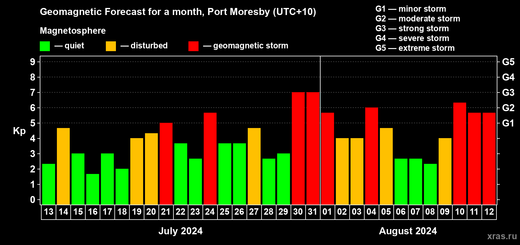 Forecast of the daily maximal value of geomagnetic index Kp for <b>1 month</b> (31 days) <b>from Jul 13, 2024 to Aug 12, 2024</b>