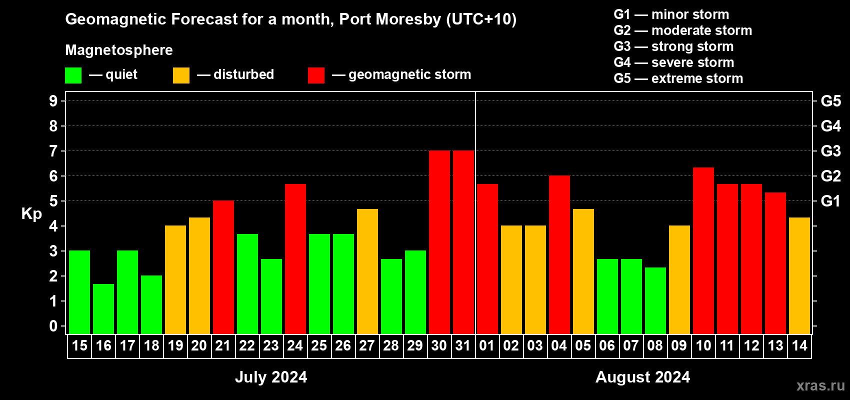 Forecast of the daily maximal value of geomagnetic index Kp for <b>1 month</b> (31 days) <b>from Jul 15, 2024 to Aug 14, 2024</b>