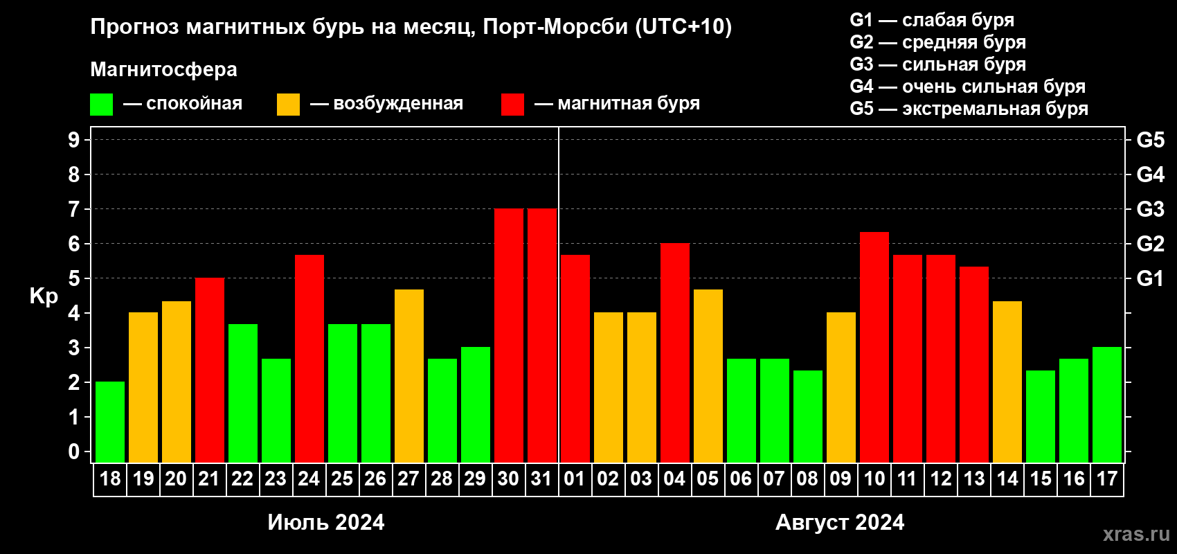 Прогноз максимального суточного геомагнитного индекса Kp на <b>1 месяц</b> (31 день) <b>с 18 июля по 17 августа 2024 г</b>