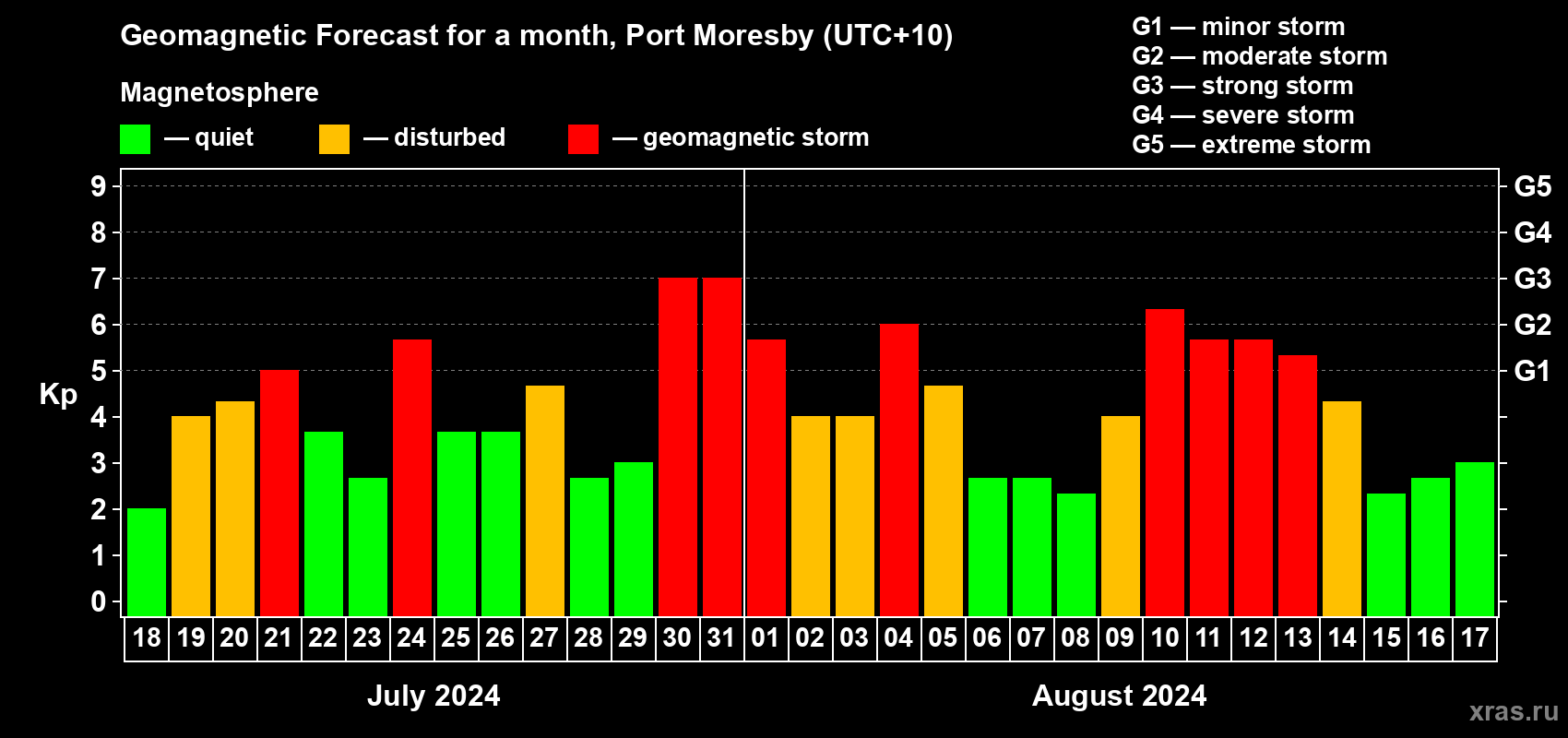Forecast of the daily maximal value of geomagnetic index Kp for <b>1 month</b> (31 days) <b>from Jul 18, 2024 to Aug 17, 2024</b>