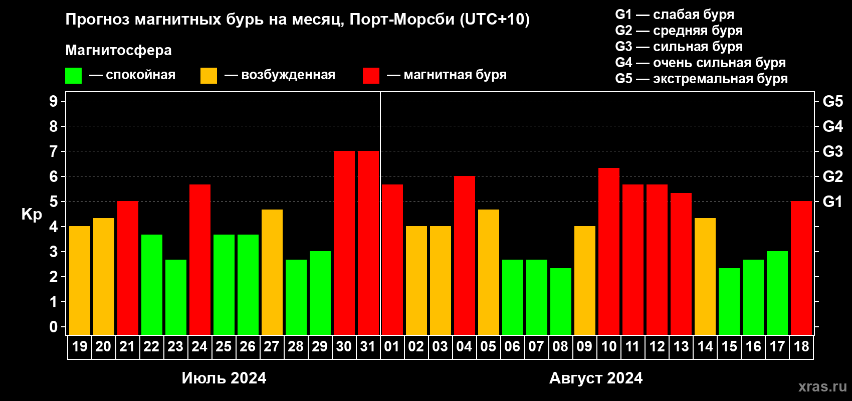 Прогноз максимального суточного геомагнитного индекса Kp на <b>1 месяц</b> (31 день) <b>с 19 июля по 18 августа 2024 г</b>