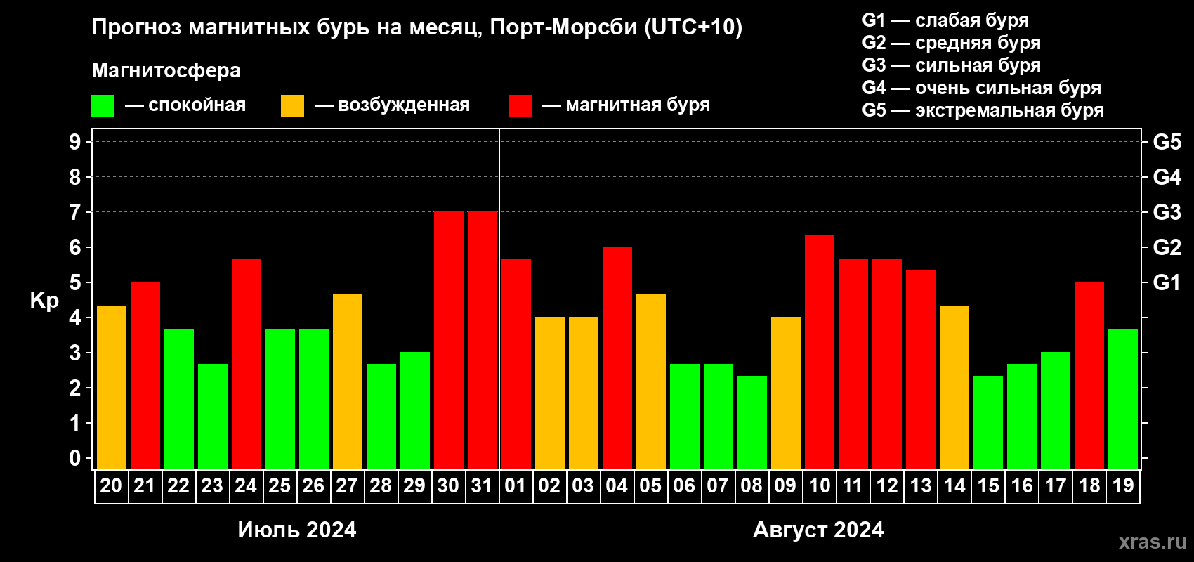 Прогноз максимального суточного геомагнитного индекса Kp на <b>1 месяц</b> (31 день) <b>с 20 июля по 19 августа 2024 г</b>