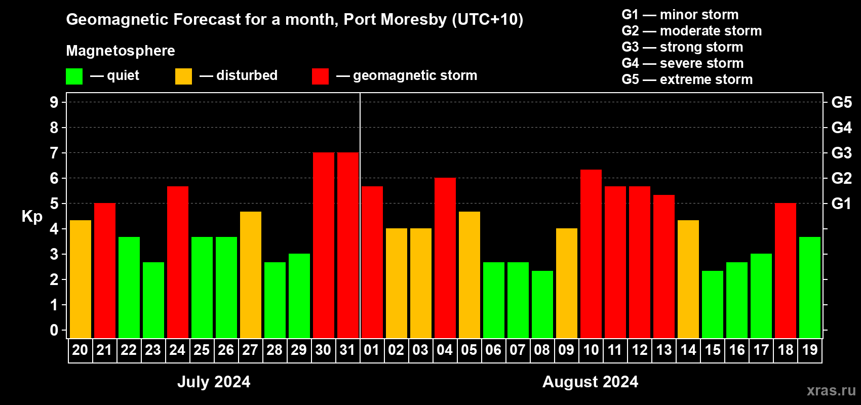 Forecast of the daily maximal value of geomagnetic index Kp for <b>1 month</b> (31 days) <b>from Jul 20, 2024 to Aug 19, 2024</b>