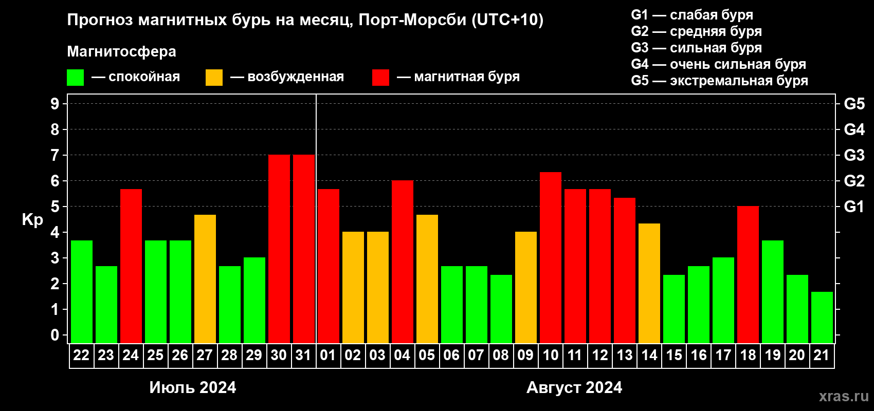 Прогноз максимального суточного геомагнитного индекса Kp на <b>1 месяц</b> (31 день) <b>с 22 июля по 21 августа 2024 г</b>