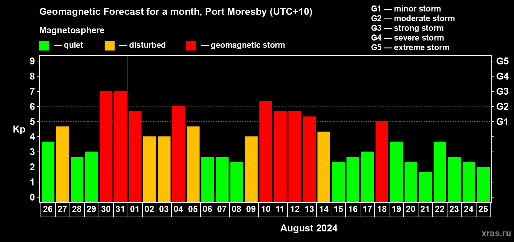 Forecast of the daily maximal value of geomagnetic index Kp for <b>1 month</b> (31 days) <b>from Jul 26, 2024 to Aug 25, 2024</b>