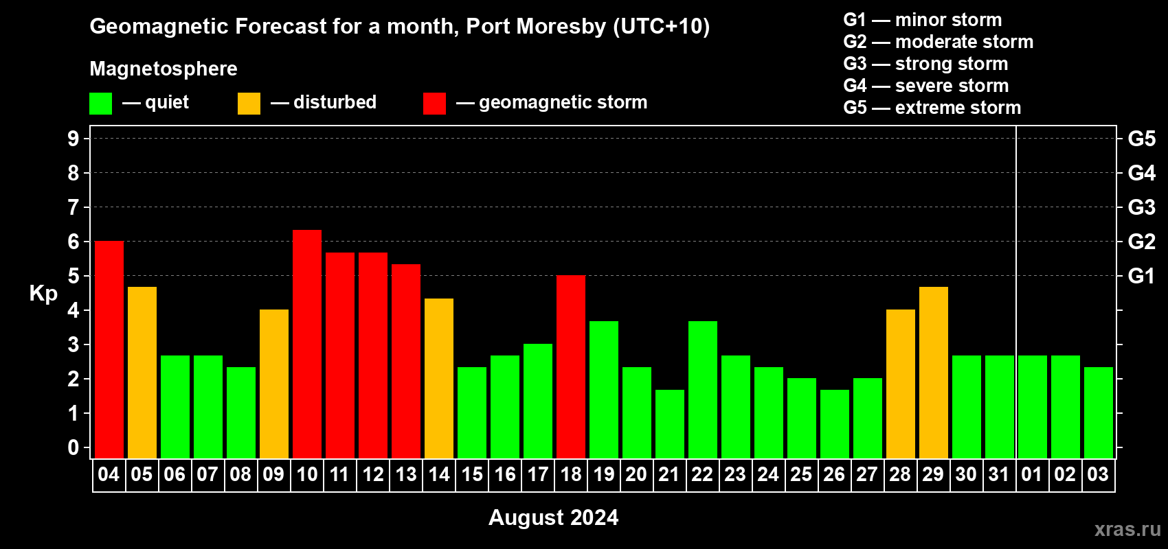 Forecast of the daily maximal value of geomagnetic index Kp for <b>1 month</b> (31 days) <b>from Aug 04, 2024 to Sep 03, 2024</b>