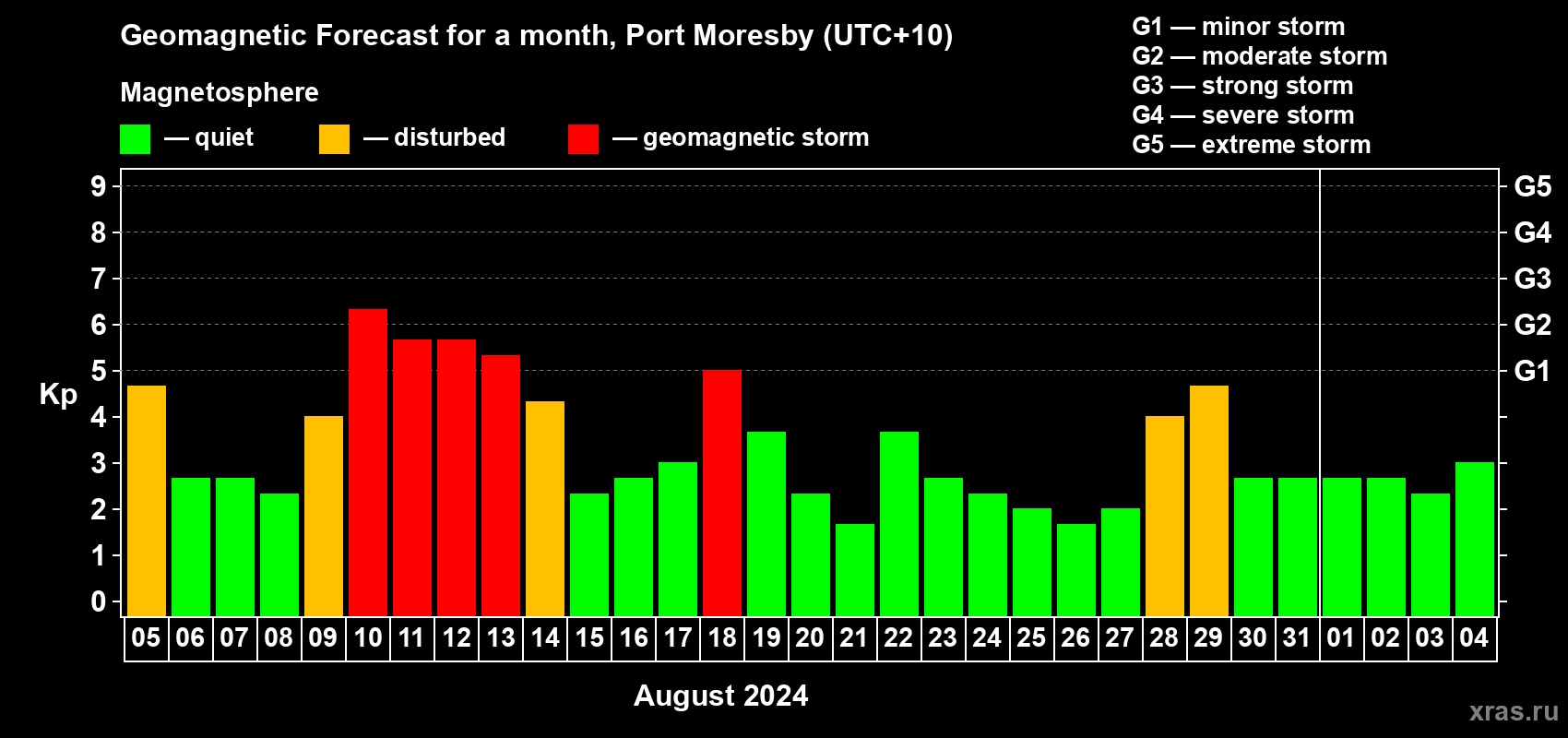 Forecast of the daily maximal value of geomagnetic index Kp for <b>1 month</b> (31 days) <b>from Aug 05, 2024 to Sep 04, 2024</b>