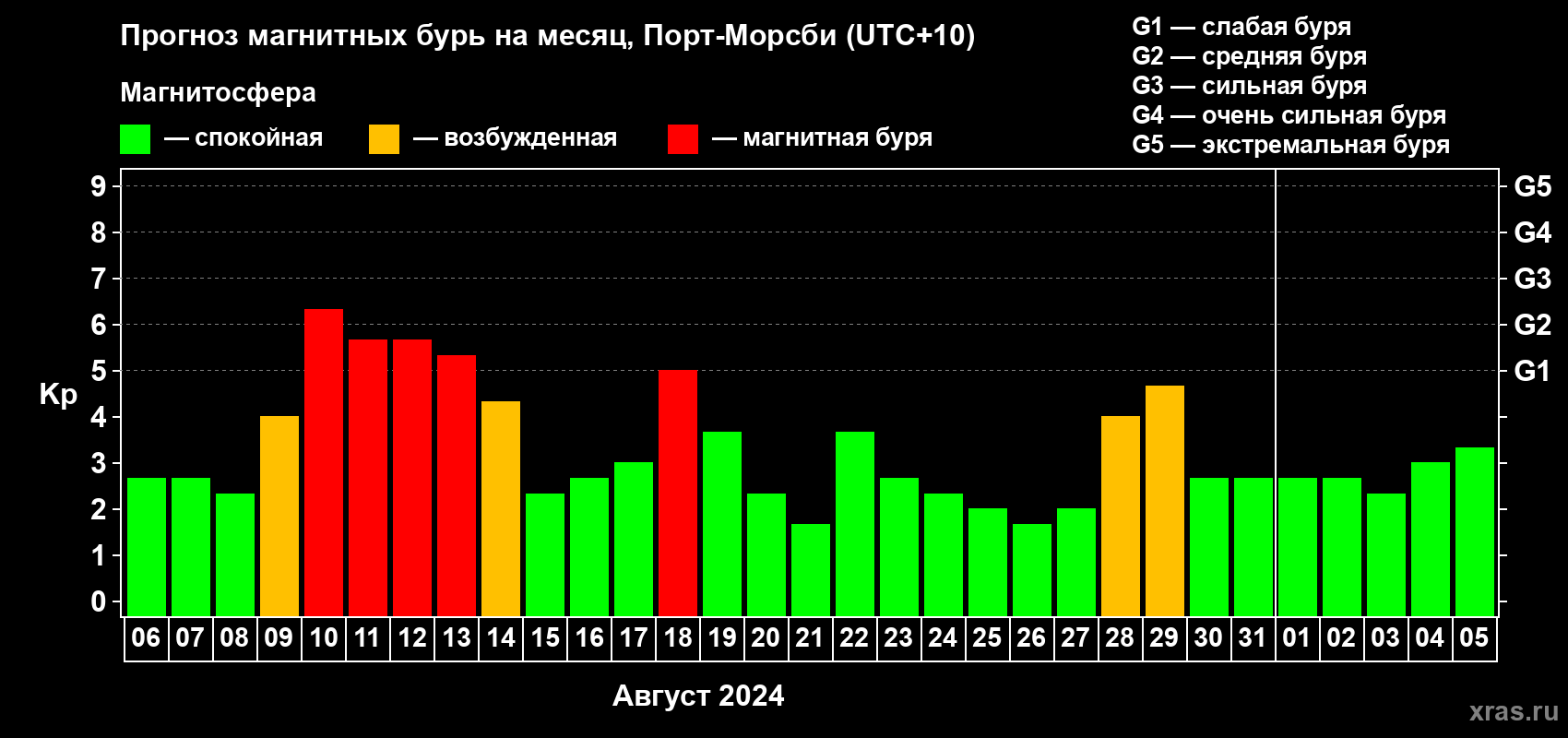 Прогноз максимального суточного геомагнитного индекса Kp на <b>1 месяц</b> (31 день) <b>с 06 августа по 05 сентября 2024 г</b>