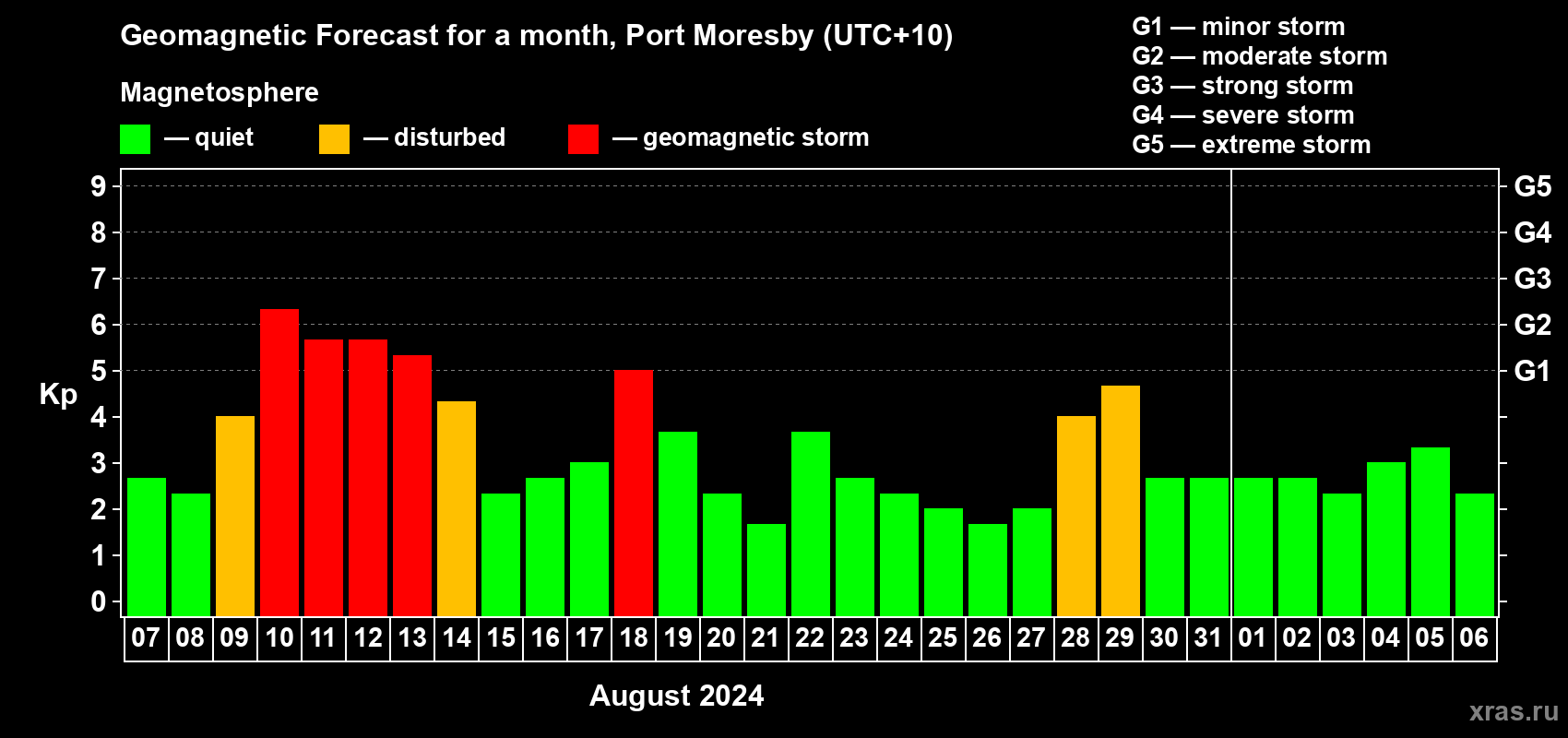 Forecast of the daily maximal value of geomagnetic index Kp for <b>1 month</b> (31 days) <b>from Aug 07, 2024 to Sep 06, 2024</b>