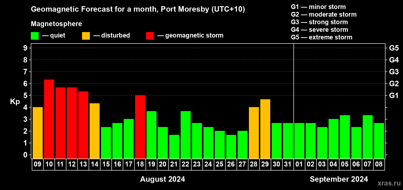 Forecast of the daily maximal value of geomagnetic index Kp for <b>1 month</b> (31 days) <b>from Aug 09, 2024 to Sep 08, 2024</b>