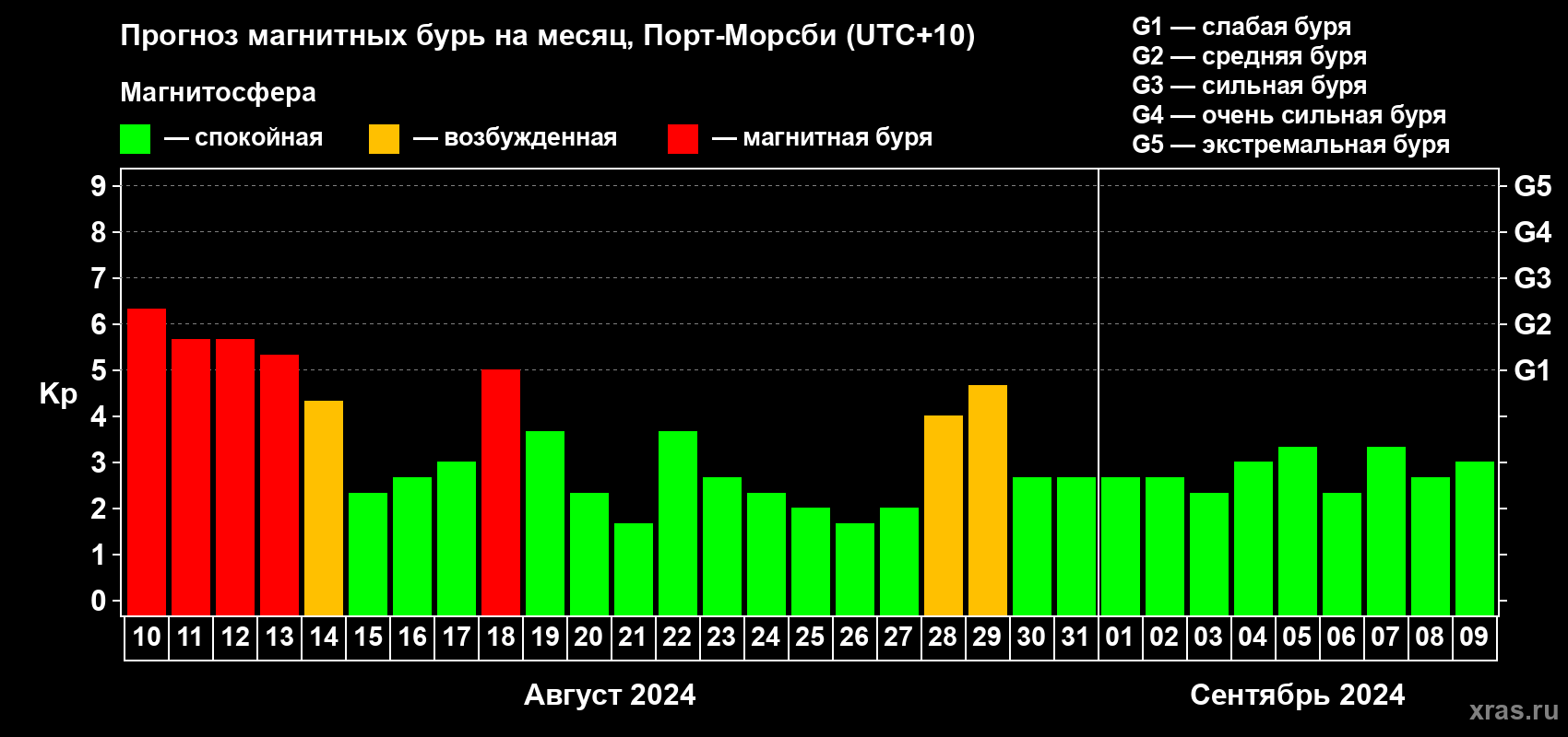 Прогноз максимального суточного геомагнитного индекса Kp на <b>1 месяц</b> (31 день) <b>с 10 августа по 09 сентября 2024 г</b>