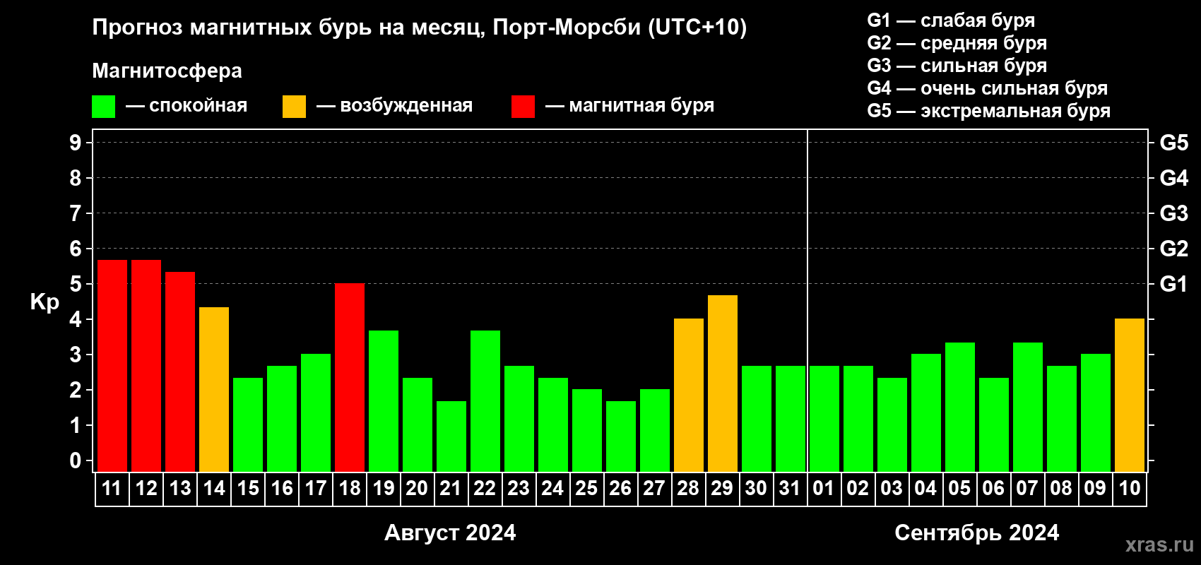 Прогноз максимального суточного геомагнитного индекса Kp на <b>1 месяц</b> (31 день) <b>с 11 августа по 10 сентября 2024 г</b>