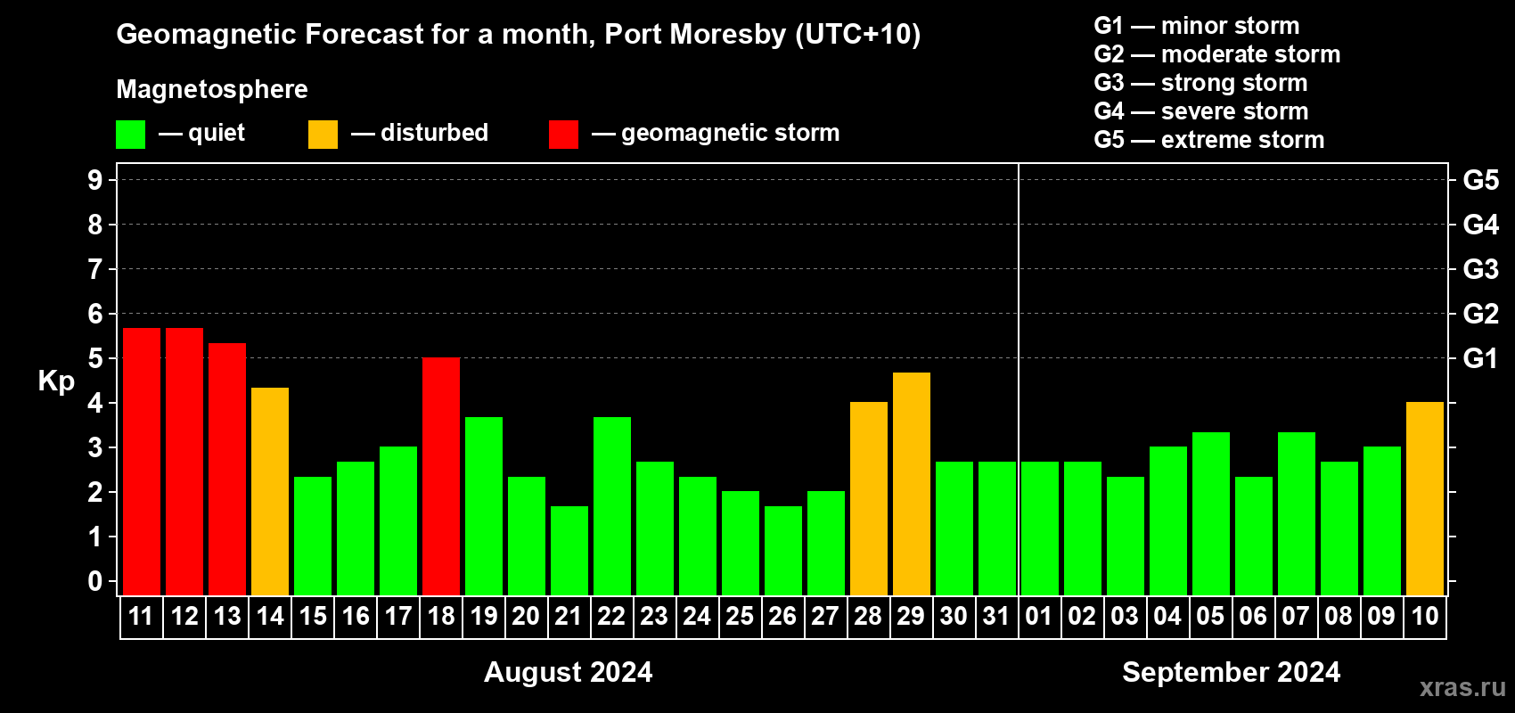 Forecast of the daily maximal value of geomagnetic index Kp for <b>1 month</b> (31 days) <b>from Aug 11, 2024 to Sep 10, 2024</b>