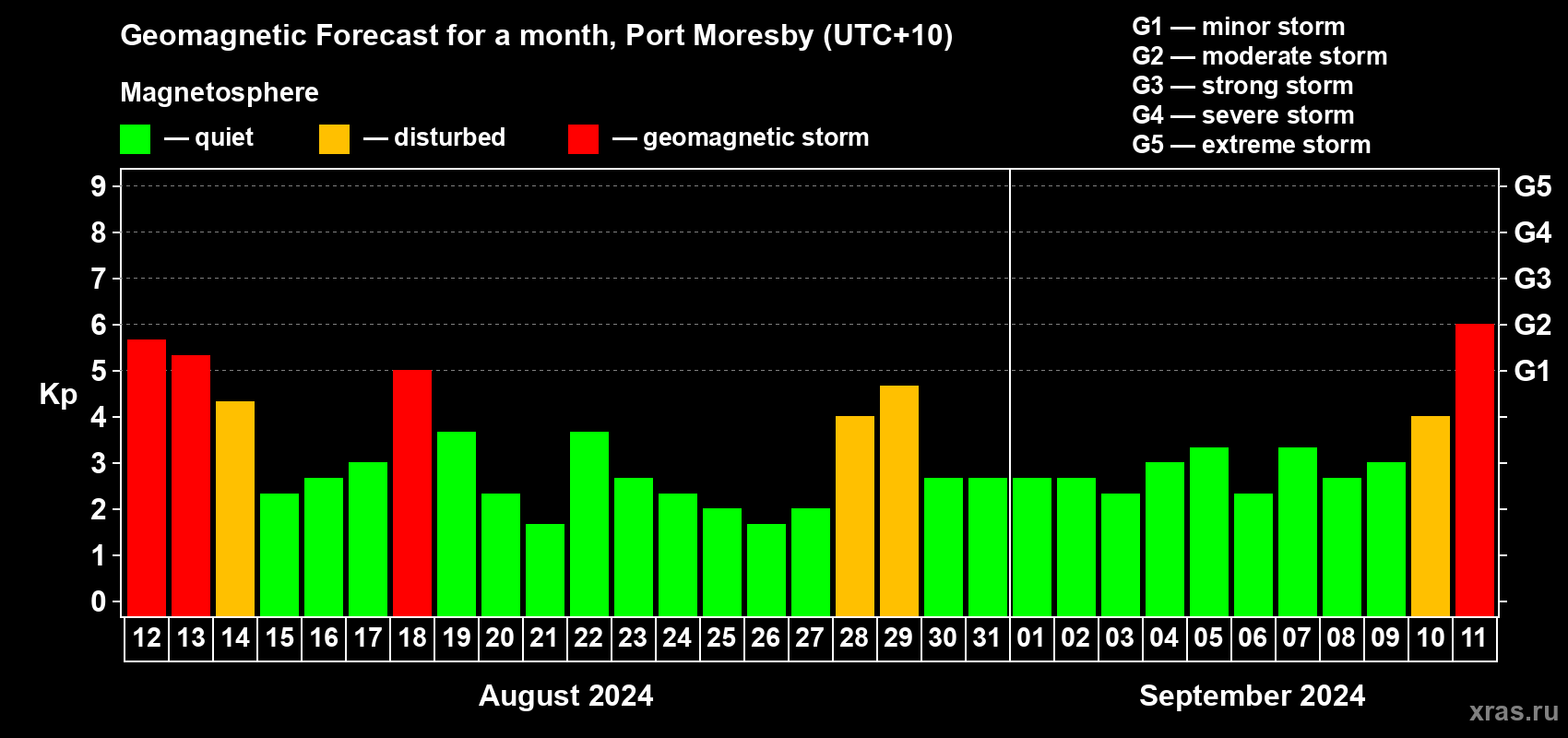 Forecast of the daily maximal value of geomagnetic index Kp for <b>1 month</b> (31 days) <b>from Aug 12, 2024 to Sep 11, 2024</b>