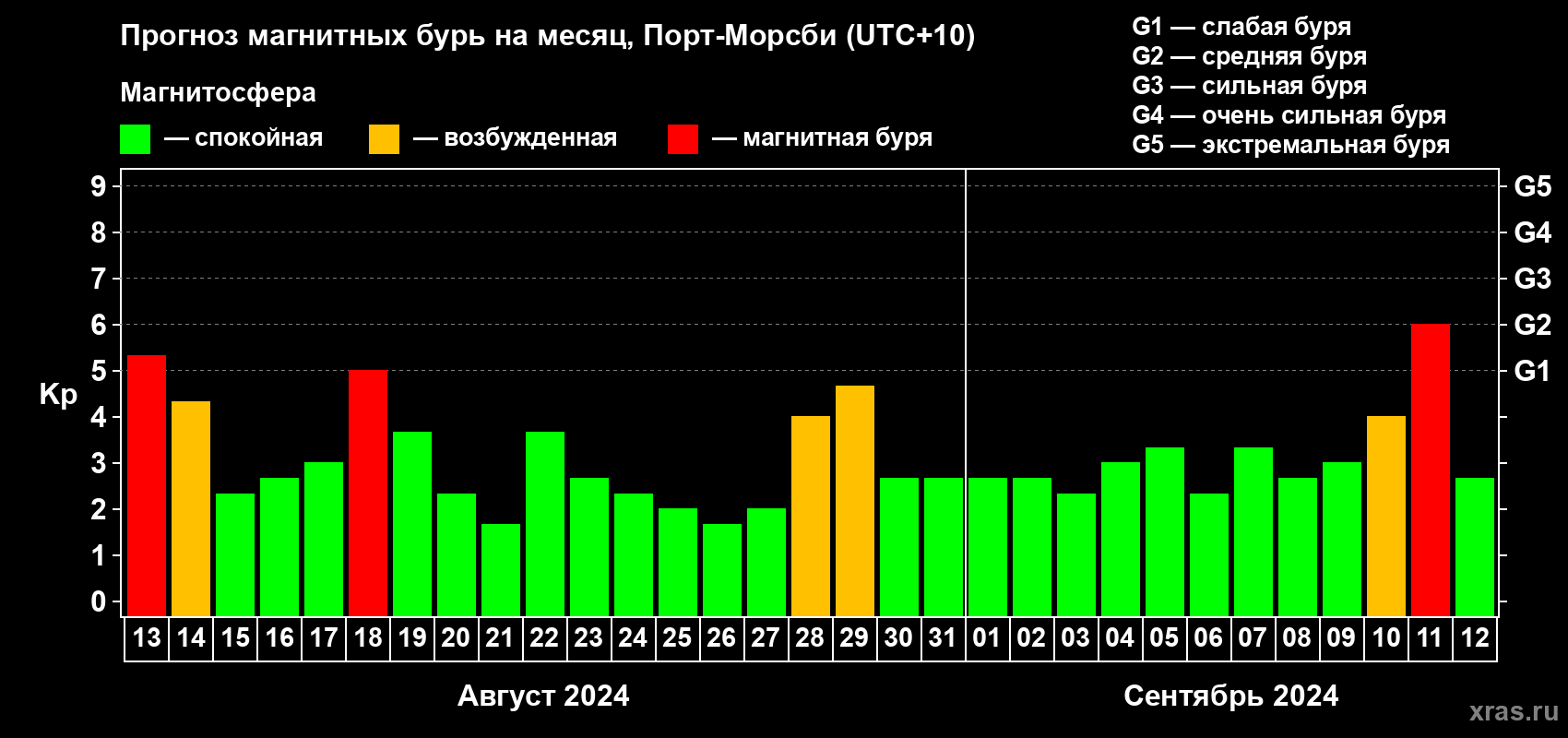Прогноз максимального суточного геомагнитного индекса Kp на <b>1 месяц</b> (31 день) <b>с 13 августа по 12 сентября 2024 г</b>