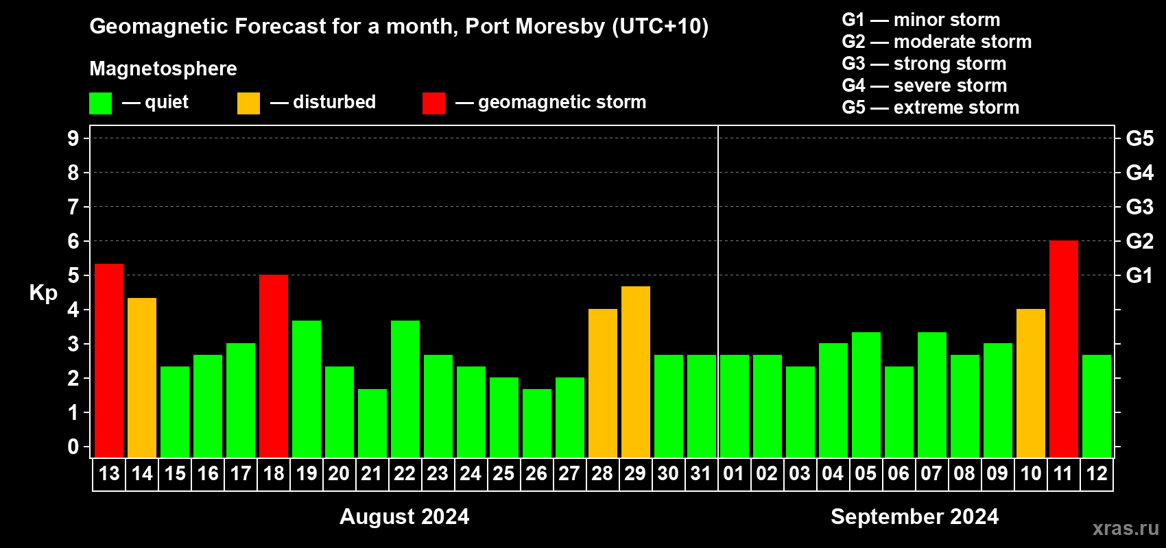 Forecast of the daily maximal value of geomagnetic index Kp for <b>1 month</b> (31 days) <b>from Aug 13, 2024 to Sep 12, 2024</b>