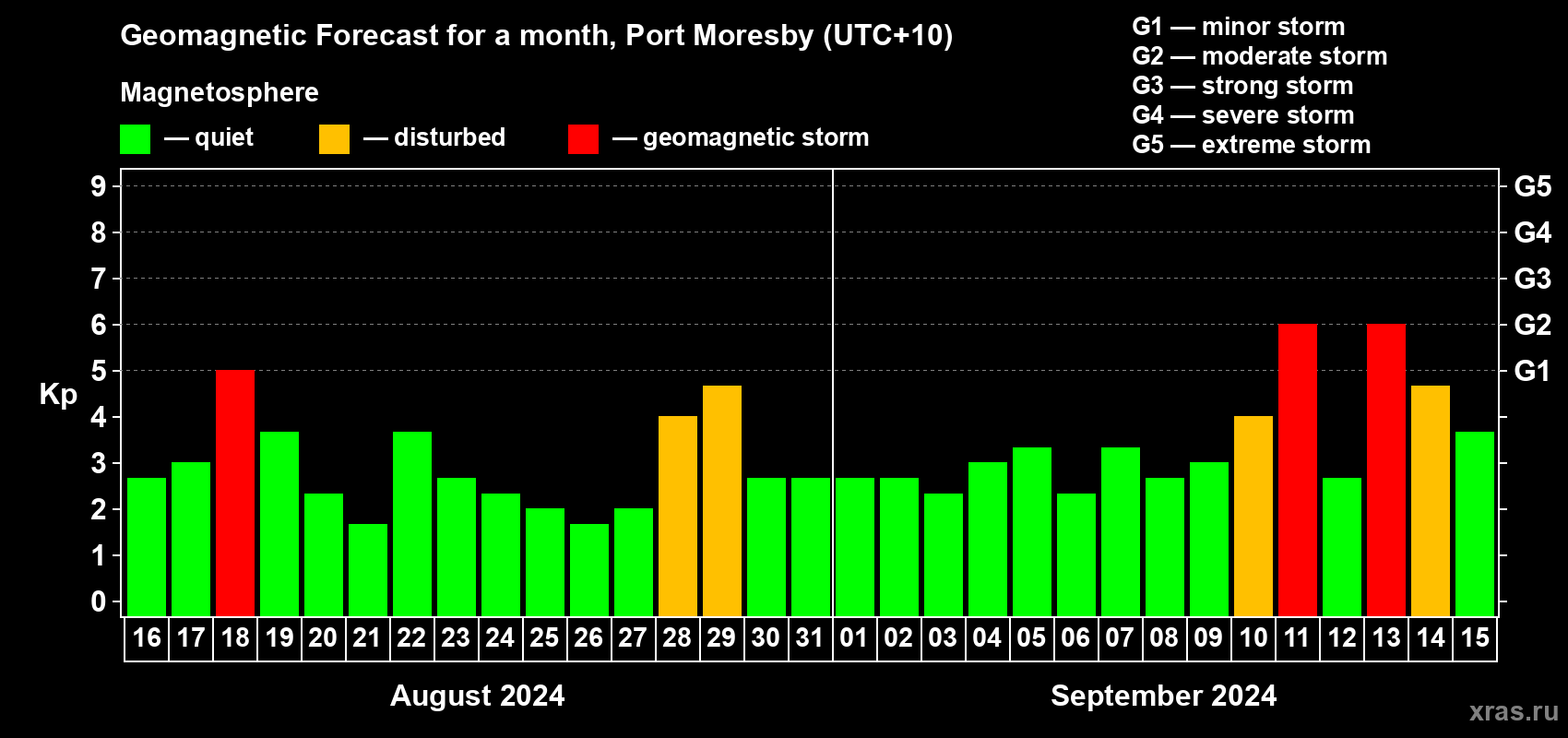 Forecast of the daily maximal value of geomagnetic index Kp for <b>1 month</b> (31 days) <b>from Aug 16, 2024 to Sep 15, 2024</b>