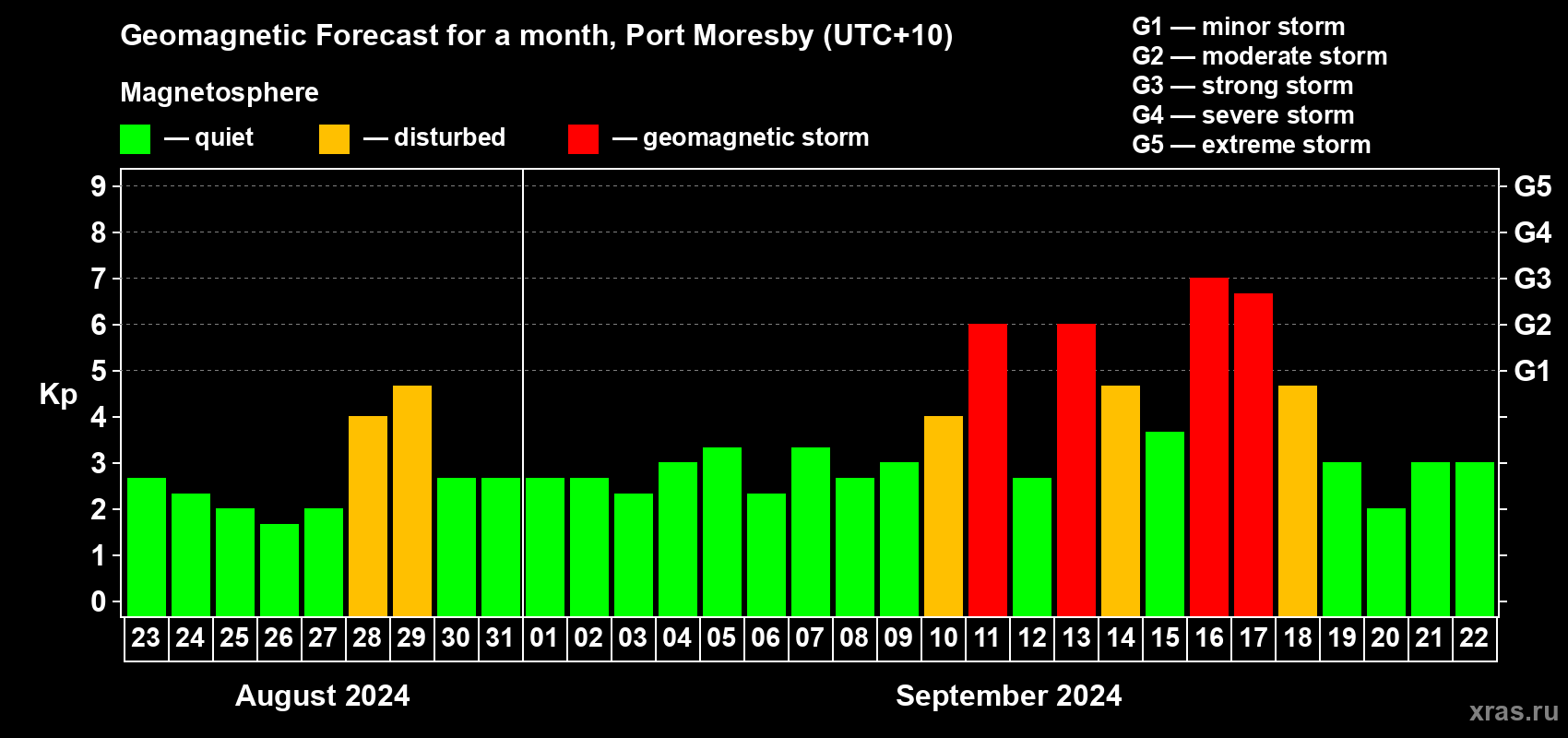 Forecast of the daily maximal value of geomagnetic index Kp for <b>1 month</b> (31 days) <b>from Aug 23, 2024 to Sep 22, 2024</b>