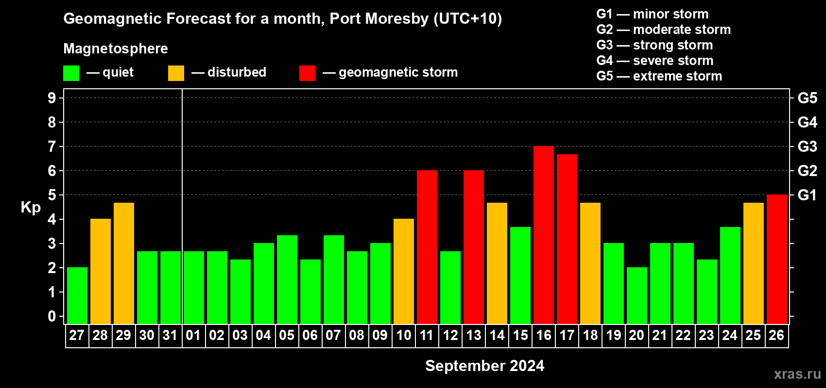 Forecast of the daily maximal value of geomagnetic index Kp for <b>1 month</b> (31 days) <b>from Aug 27, 2024 to Sep 26, 2024</b>