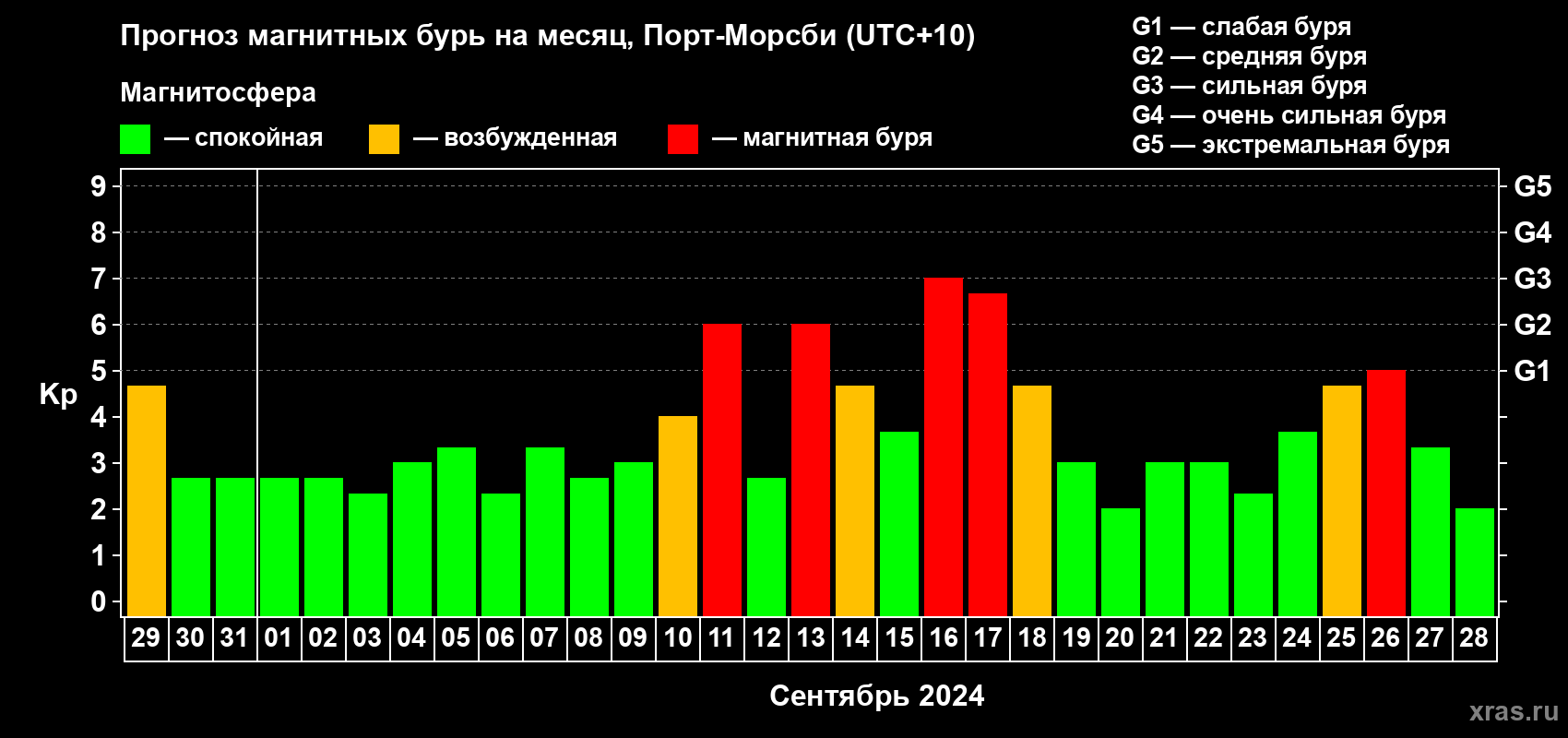 Прогноз максимального суточного геомагнитного индекса Kp на <b>1 месяц</b> (31 день) <b>с 29 августа по 28 сентября 2024 г</b>