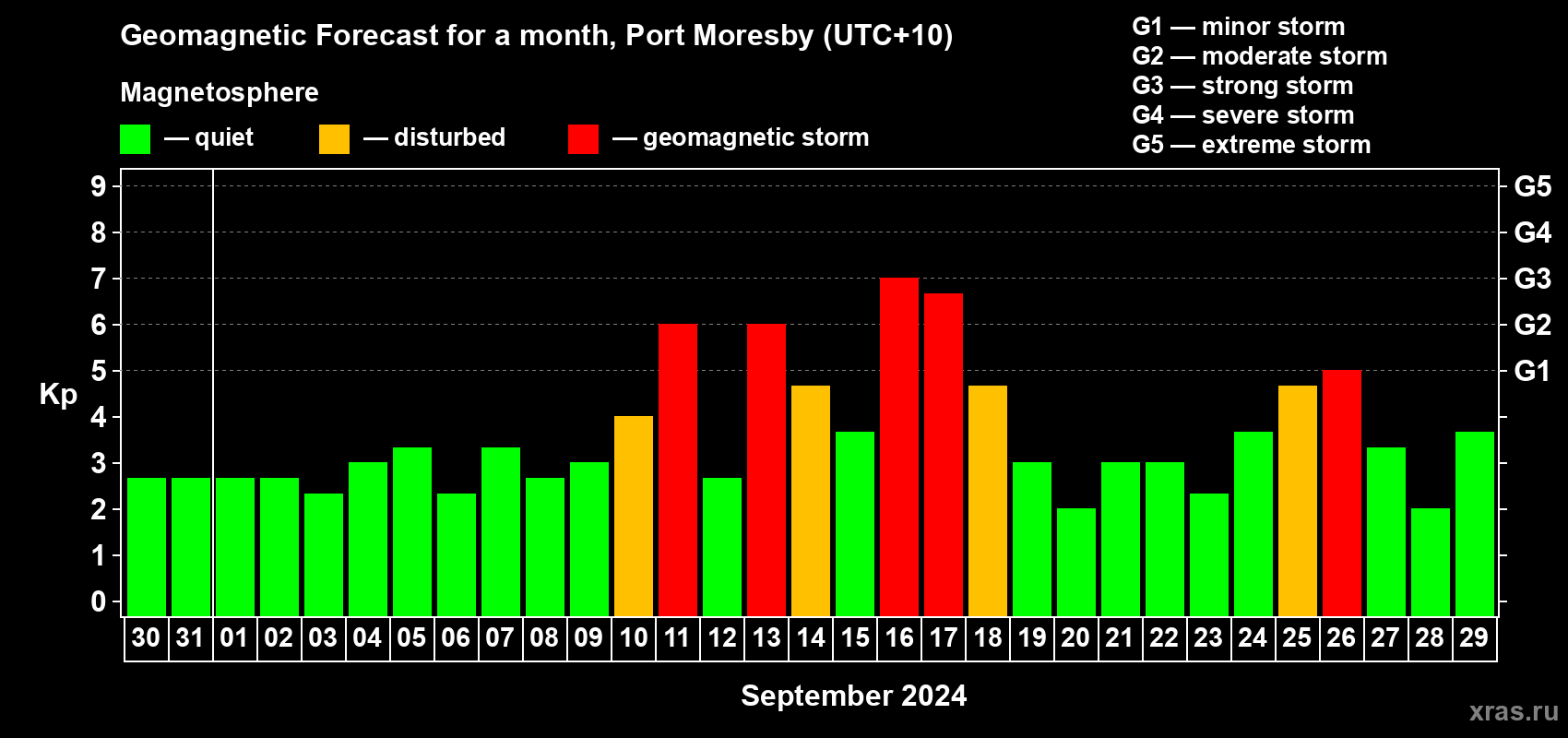 Forecast of the daily maximal value of geomagnetic index Kp for <b>1 month</b> (31 days) <b>from Aug 30, 2024 to Sep 29, 2024</b>
