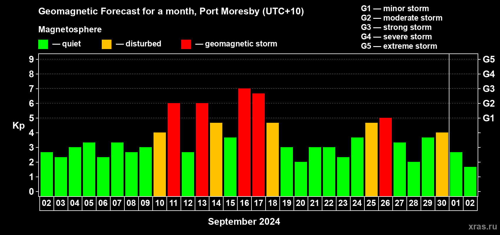 Forecast of the daily maximal value of geomagnetic index Kp for <b>1 month</b> (31 days) <b>from Sep 02, 2024 to Oct 02, 2024</b>