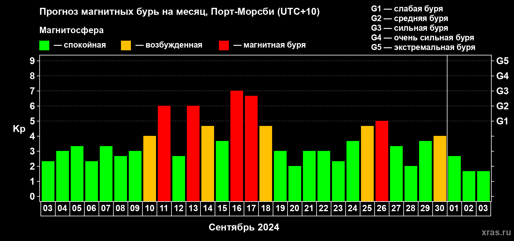 Прогноз максимального суточного геомагнитного индекса Kp на <b>1 месяц</b> (31 день) <b>с 03 сентября по 03 октября 2024 г</b>